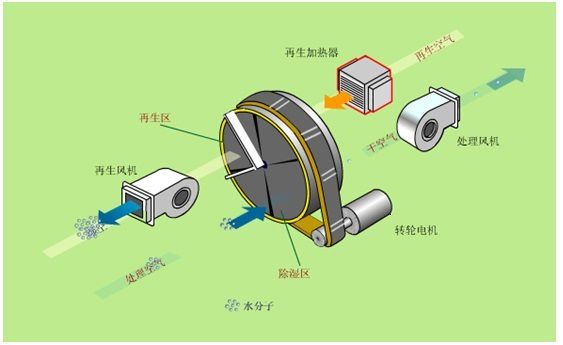 家用除濕機和工業(yè)除濕器怎么計算除濕量