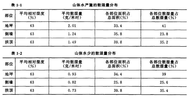 2為倉(cāng)庫(kù)水汽濕度少的試驗(yàn)數(shù)據(jù)