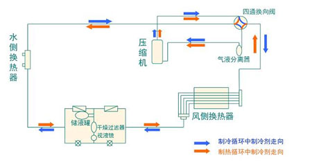 全面簡(jiǎn)析風(fēng)冷模塊機(jī)組（原理、結(jié)構(gòu)、熱回收及安裝要點(diǎn)）