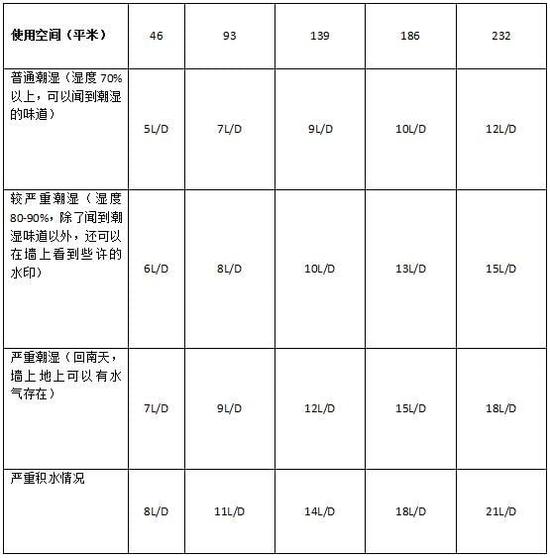 除濕機(jī)加濕器的原理是什么，南北差異應(yīng)該買(mǎi)哪個(gè)？