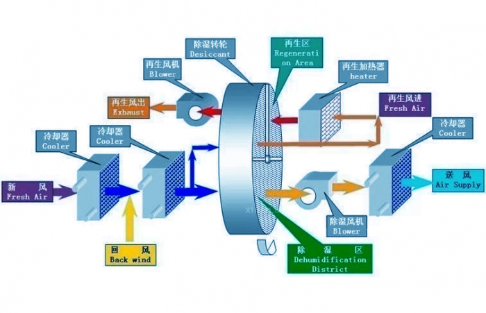 除濕機(jī)機(jī)器放置、安裝方面需要注意什么？