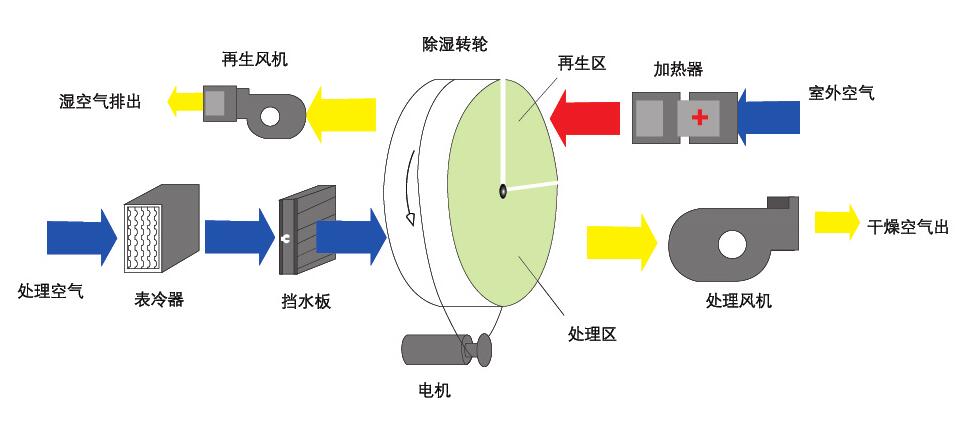 組合轉(zhuǎn)輪除濕機(jī)(轉(zhuǎn)輪除濕機(jī)是什么原理呢？)