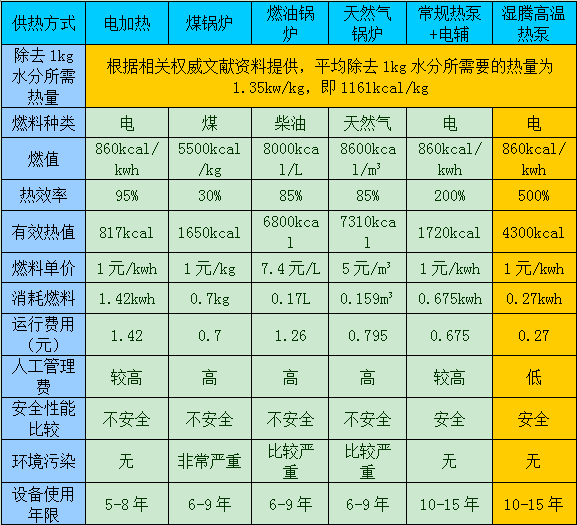 高溫熱泵烘干機運用范圍