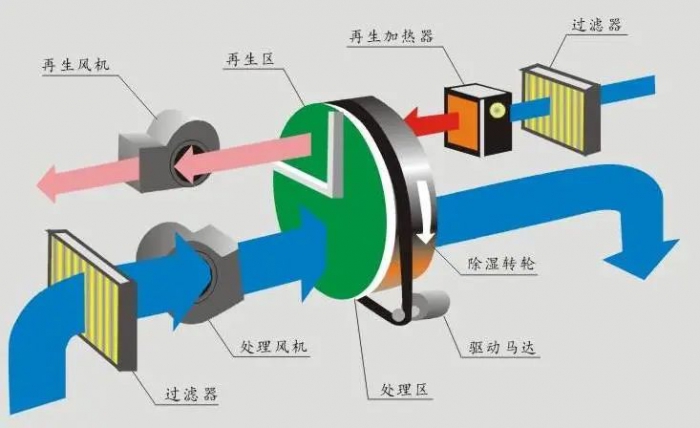 除濕機(jī)的維護(hù)和保養(yǎng)