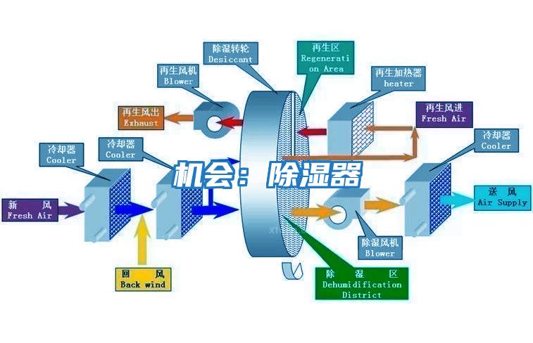 機會：除濕器