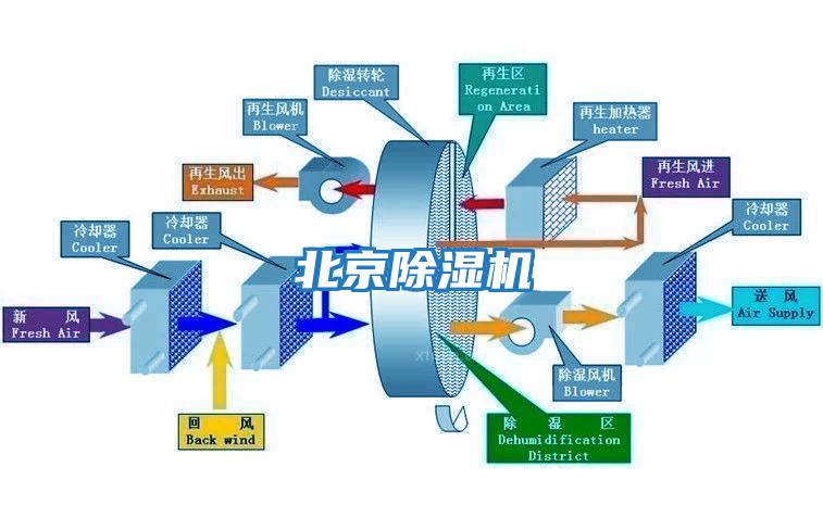 北京除濕機(jī)