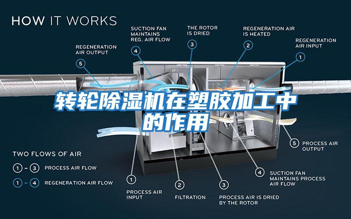 轉(zhuǎn)輪除濕機(jī)在塑膠加工中的作用