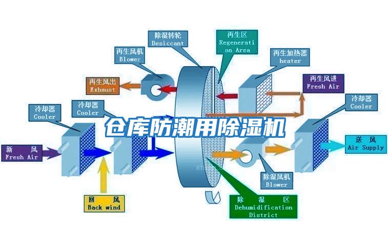 倉(cāng)庫(kù)防潮用除濕機(jī)