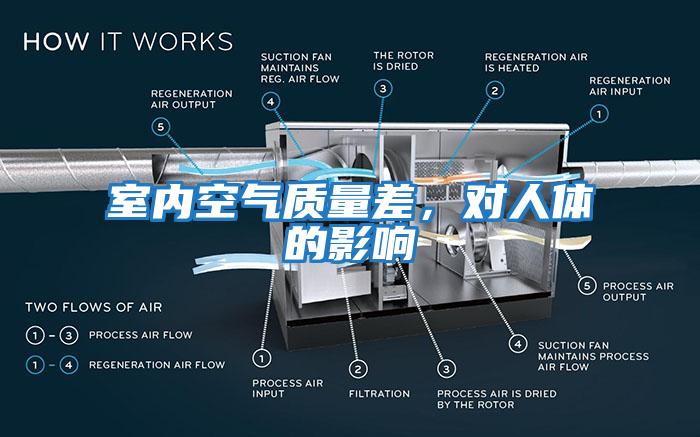 室內(nèi)空氣質(zhì)量差，對人體的影響