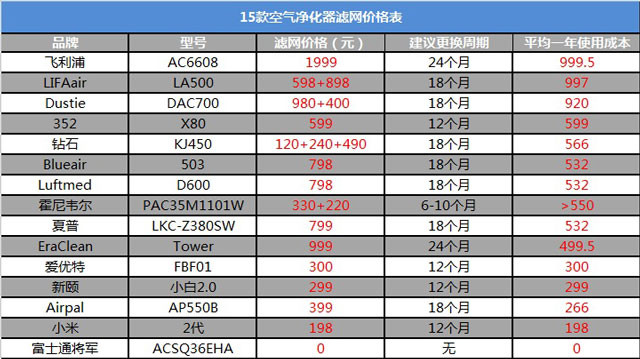 空氣凈化器新國標(biāo)是什么？看完你也會(huì)選空凈_重復(fù)