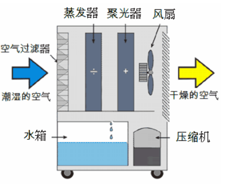 輪轉(zhuǎn)除濕機(jī)啟動不正常的常見原因_重復(fù)