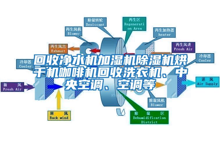 回收凈水機(jī)加濕機(jī)除濕機(jī)烘干機(jī)咖啡機(jī)回收洗衣機(jī)、中央空調(diào)、空調(diào)等