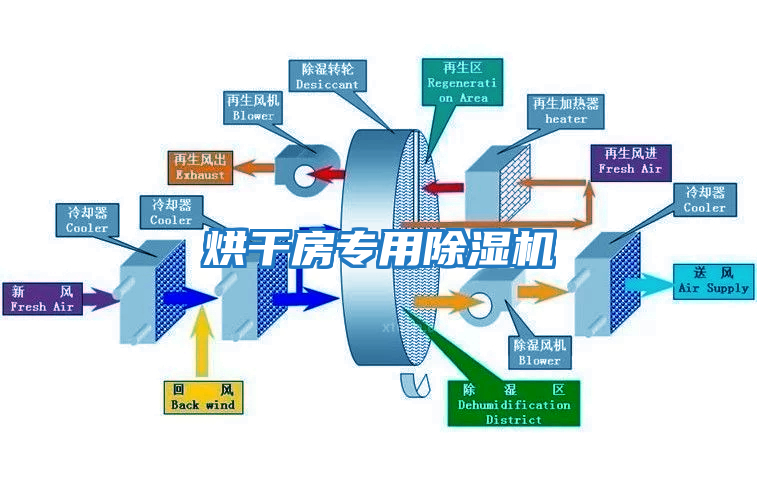 烘干房專用除濕機