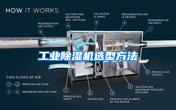 工業(yè)除濕機選型方法