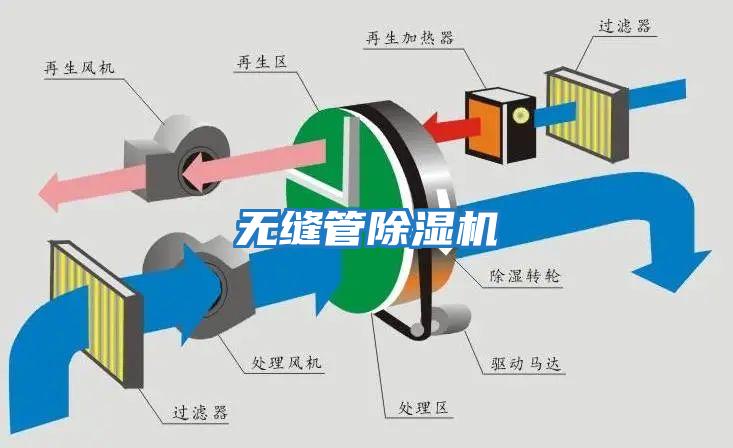 無縫管除濕機(jī)