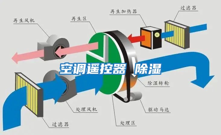 空調(diào)遙控器 除濕