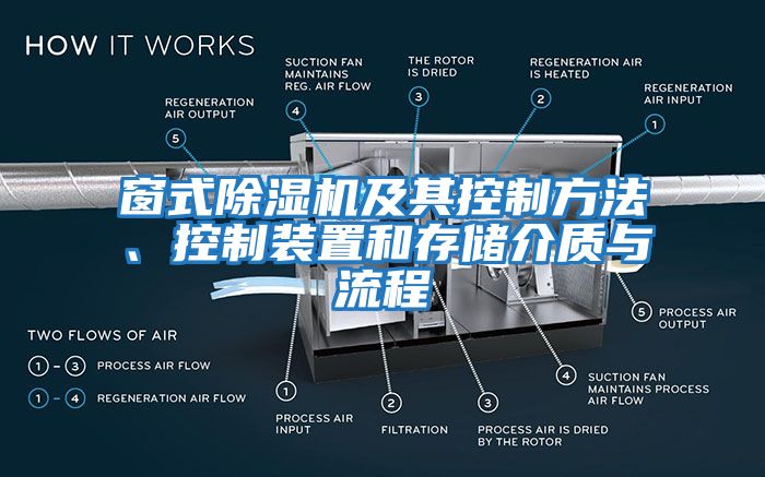 窗式除濕機(jī)及其控制方法、控制裝置和存儲(chǔ)介質(zhì)與流程