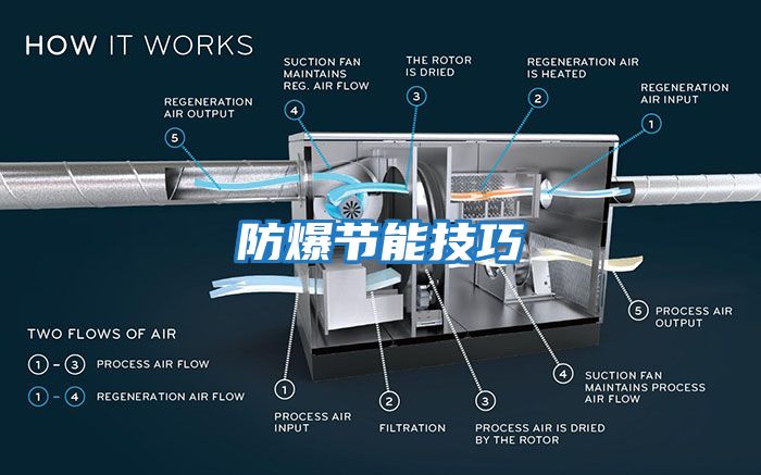 防爆節(jié)能技巧