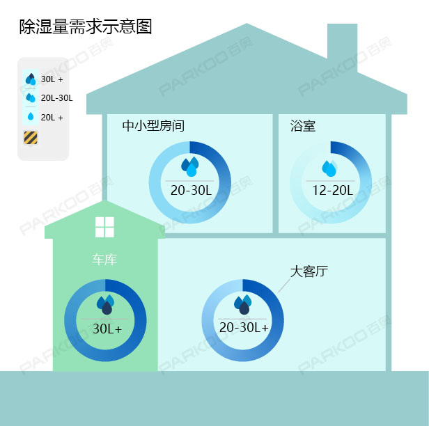 怎么選購適合自己的除濕機？除濕量的大小